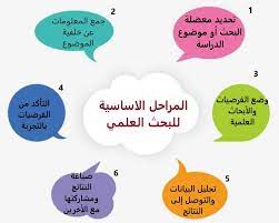 Read more about the article ما مراحل البحث العلمي