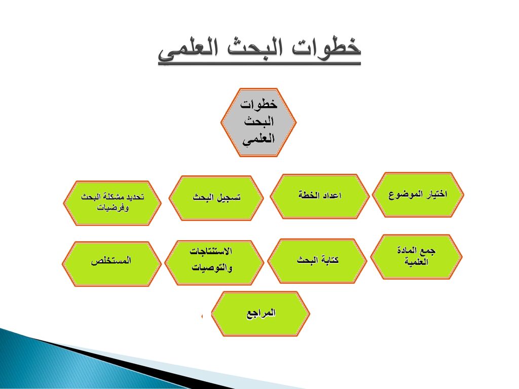 Read more about the article اختيار الطريقة العلمية للبحث